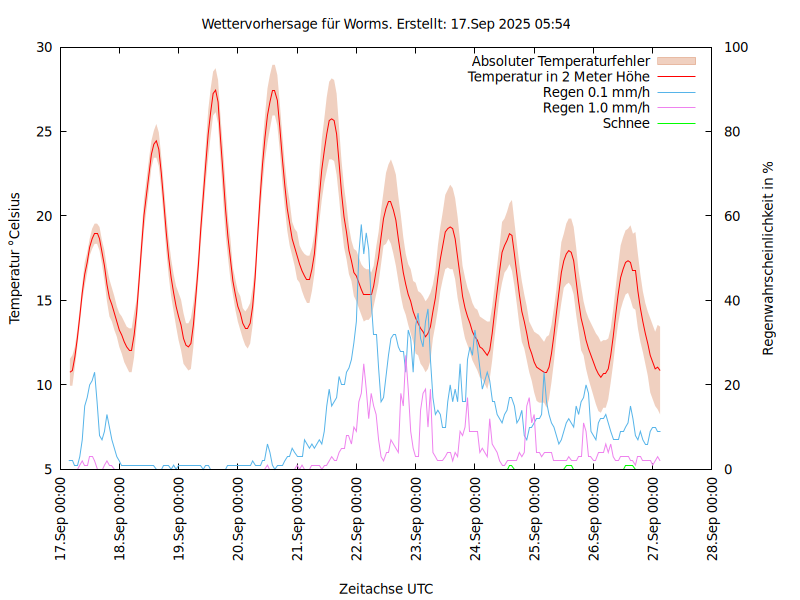 Wettervorhersage